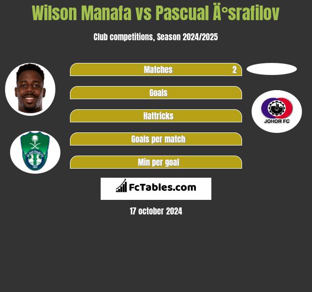 Wilson Manafa vs Pascual Ä°srafilov h2h player stats