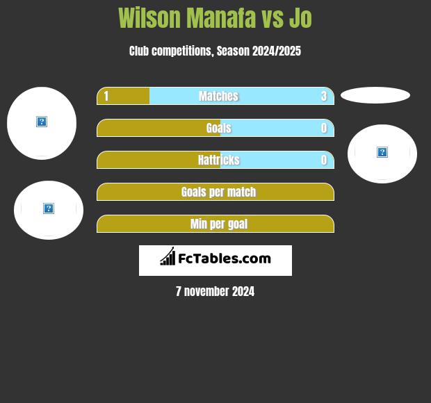 Wilson Manafa vs Jo h2h player stats