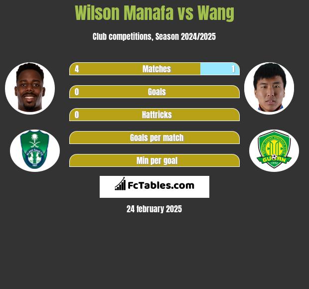 Wilson Manafa vs Wang h2h player stats