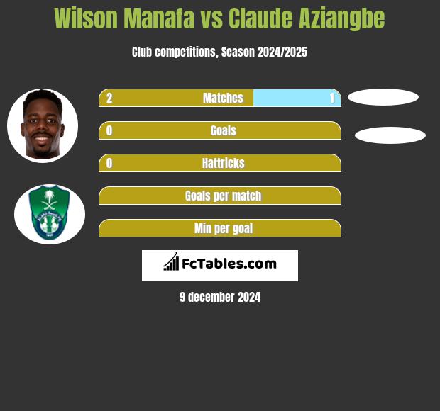 Wilson Manafa vs Claude Aziangbe h2h player stats