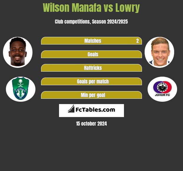 Wilson Manafa vs Lowry h2h player stats