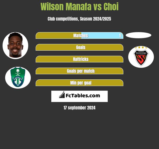 Wilson Manafa vs Choi h2h player stats