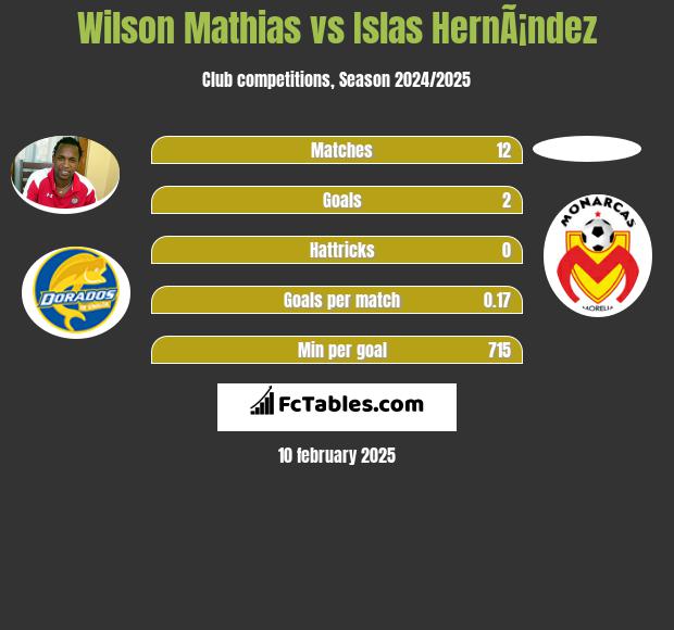 Wilson Mathias vs Islas HernÃ¡ndez h2h player stats