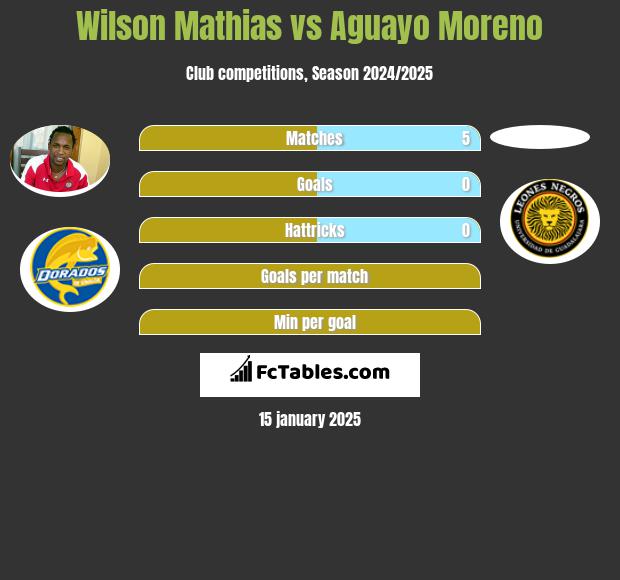 Wilson Mathias vs Aguayo Moreno h2h player stats