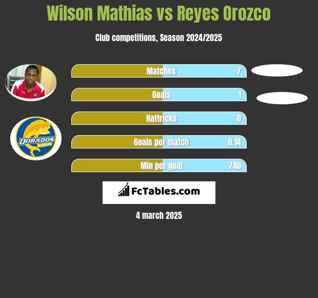 Wilson Mathias vs Reyes Orozco h2h player stats