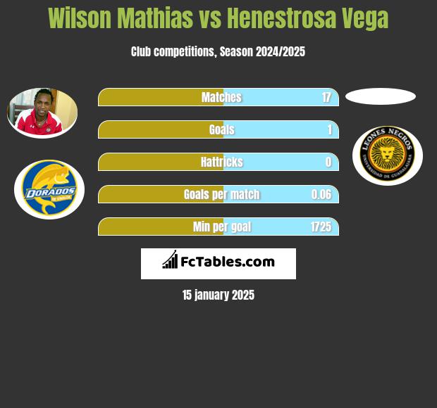 Wilson Mathias vs Henestrosa Vega h2h player stats