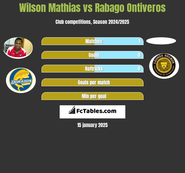 Wilson Mathias vs Rabago Ontiveros h2h player stats