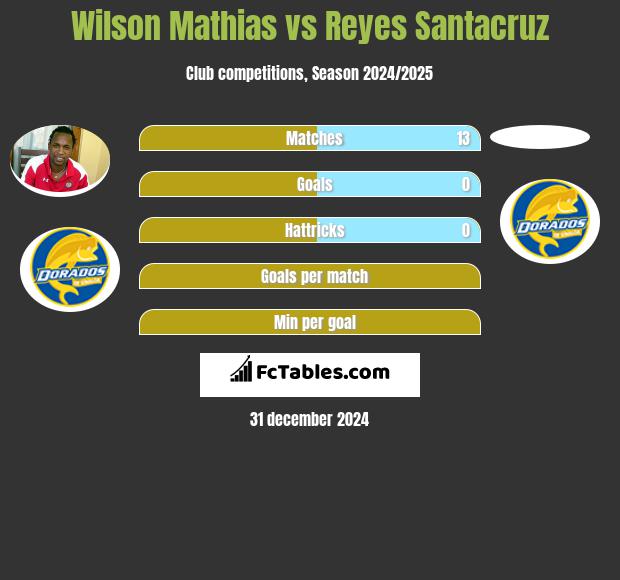 Wilson Mathias vs Reyes Santacruz h2h player stats