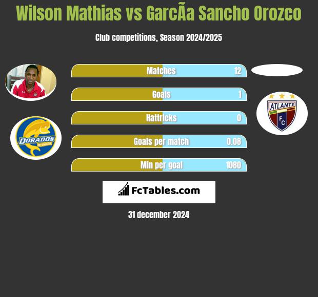 Wilson Mathias vs GarcÃ­a Sancho Orozco h2h player stats