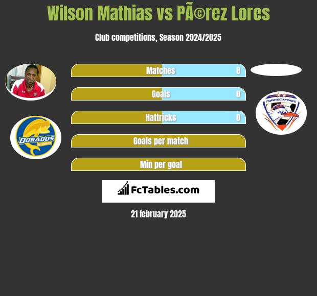 Wilson Mathias vs PÃ©rez Lores h2h player stats