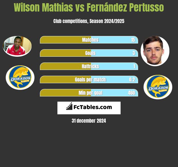 Wilson Mathias vs Fernández Pertusso h2h player stats