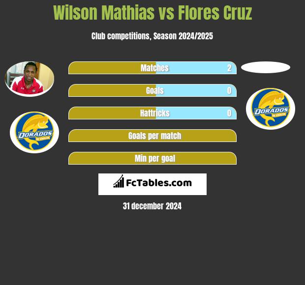 Wilson Mathias vs Flores Cruz h2h player stats