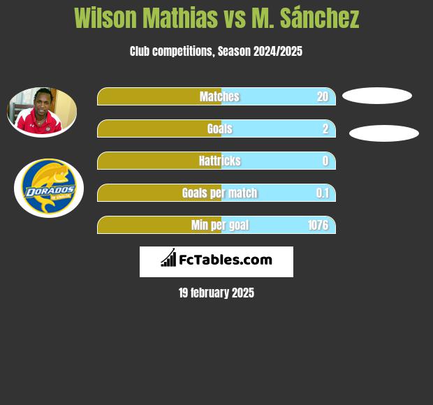 Wilson Mathias vs M. Sánchez h2h player stats