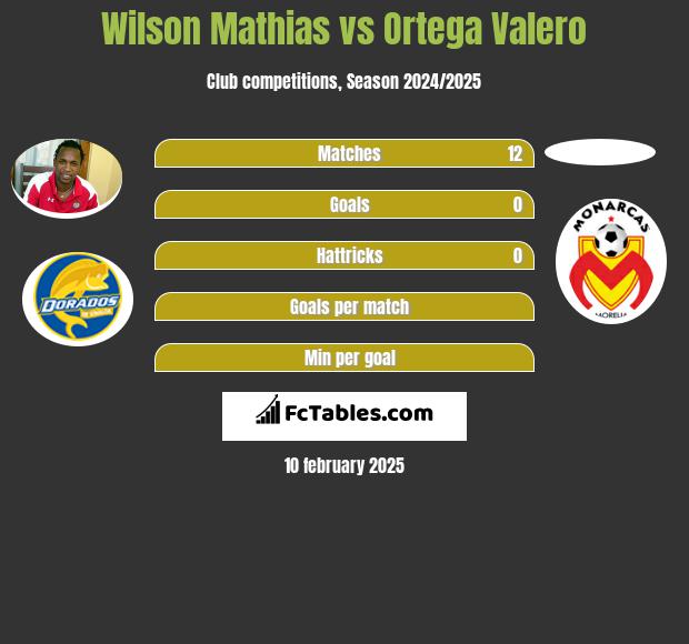 Wilson Mathias vs Ortega Valero h2h player stats