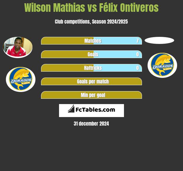 Wilson Mathias vs Félix Ontiveros h2h player stats