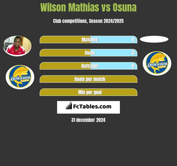 Wilson Mathias vs Osuna h2h player stats