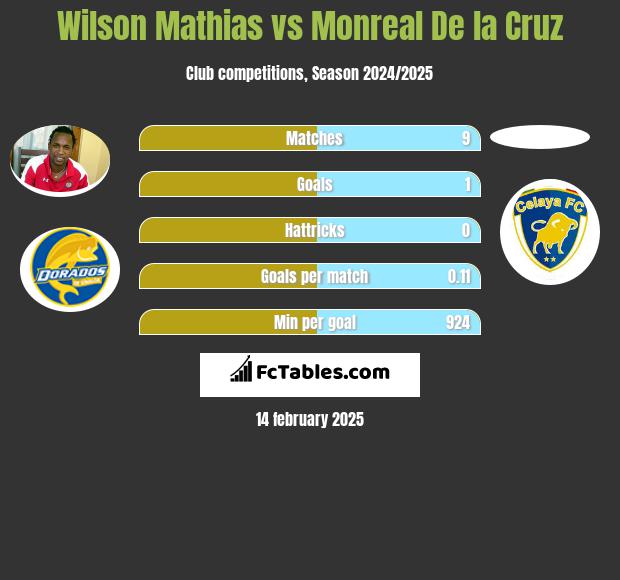 Wilson Mathias vs Monreal De la Cruz h2h player stats