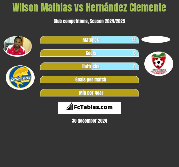 Wilson Mathias vs Hernández Clemente h2h player stats