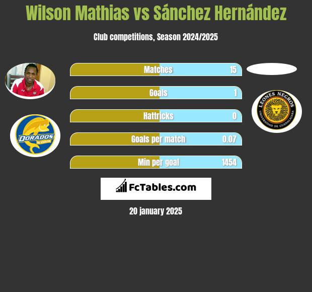 Wilson Mathias vs Sánchez Hernández h2h player stats