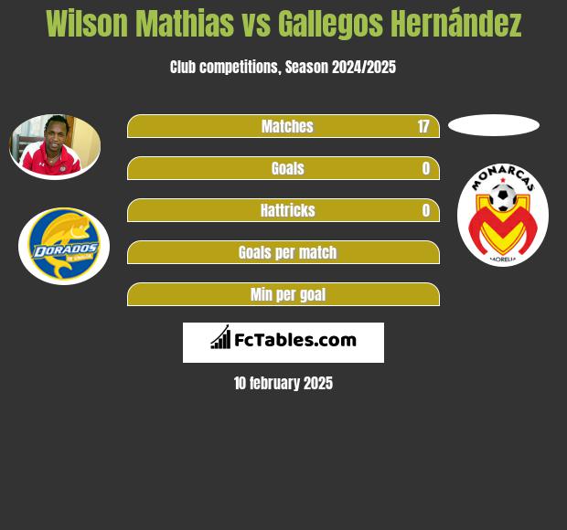 Wilson Mathias vs Gallegos Hernández h2h player stats