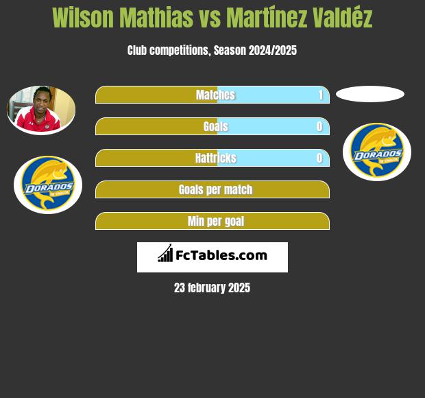 Wilson Mathias vs Martínez Valdéz h2h player stats