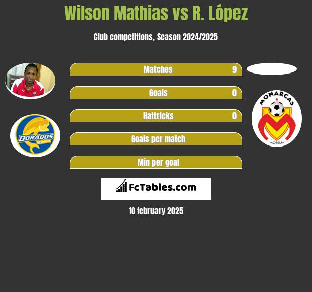 Wilson Mathias vs R. López h2h player stats