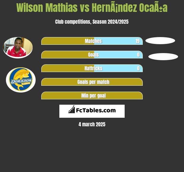 Wilson Mathias vs HernÃ¡ndez OcaÃ±a h2h player stats