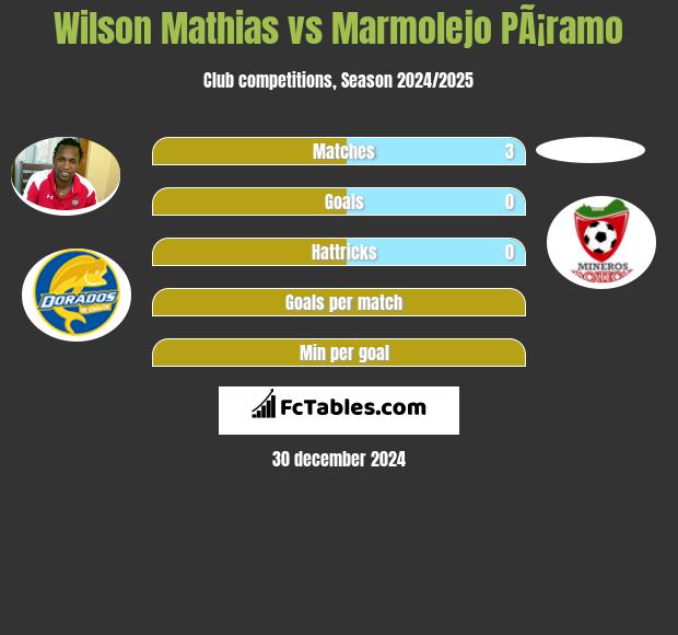 Wilson Mathias vs Marmolejo PÃ¡ramo h2h player stats