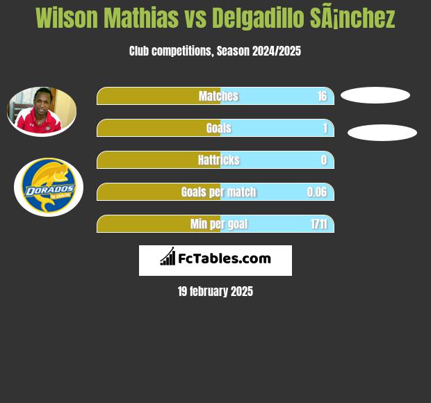 Wilson Mathias vs Delgadillo SÃ¡nchez h2h player stats