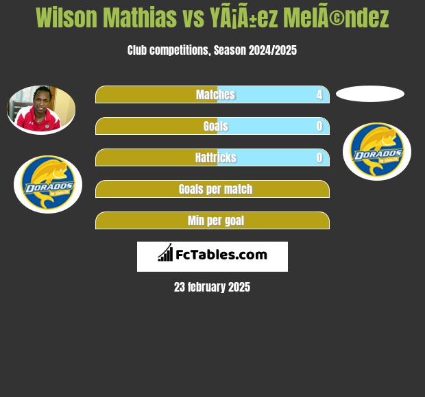 Wilson Mathias vs YÃ¡Ã±ez MelÃ©ndez h2h player stats