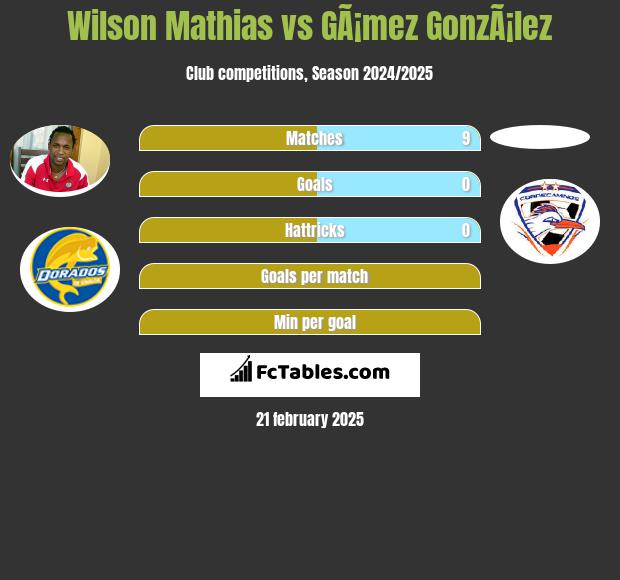 Wilson Mathias vs GÃ¡mez GonzÃ¡lez h2h player stats