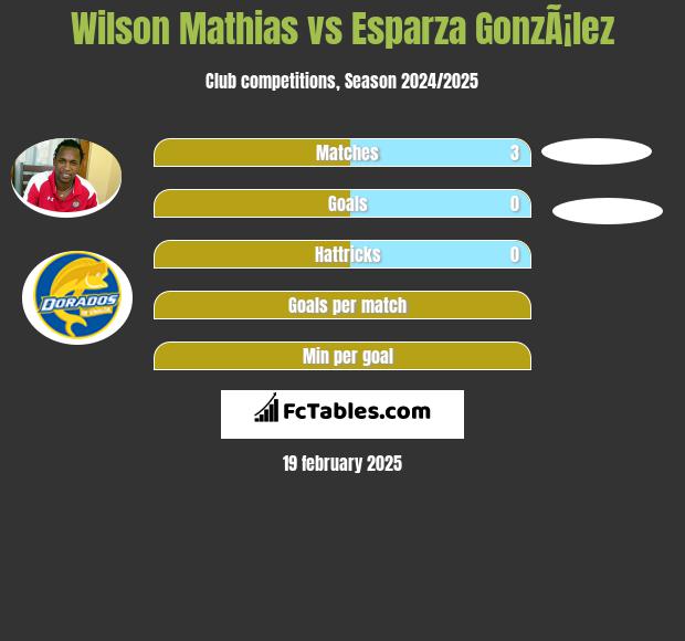 Wilson Mathias vs Esparza GonzÃ¡lez h2h player stats