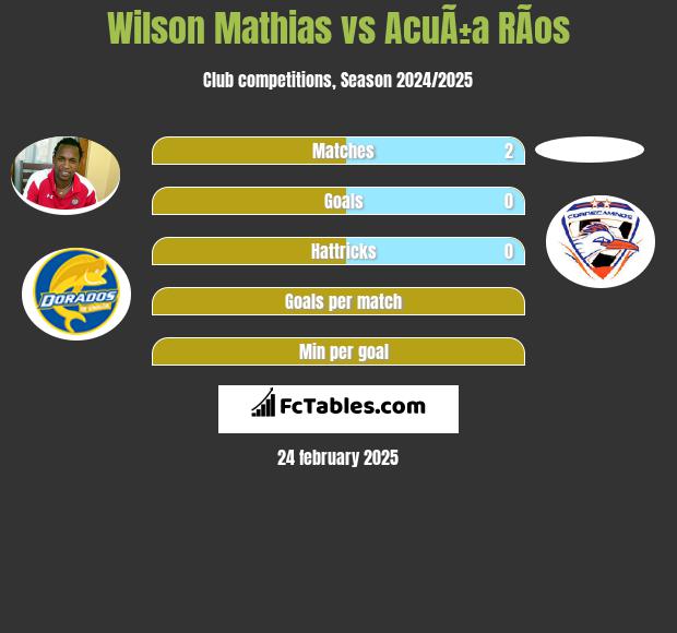 Wilson Mathias vs AcuÃ±a RÃ­os h2h player stats