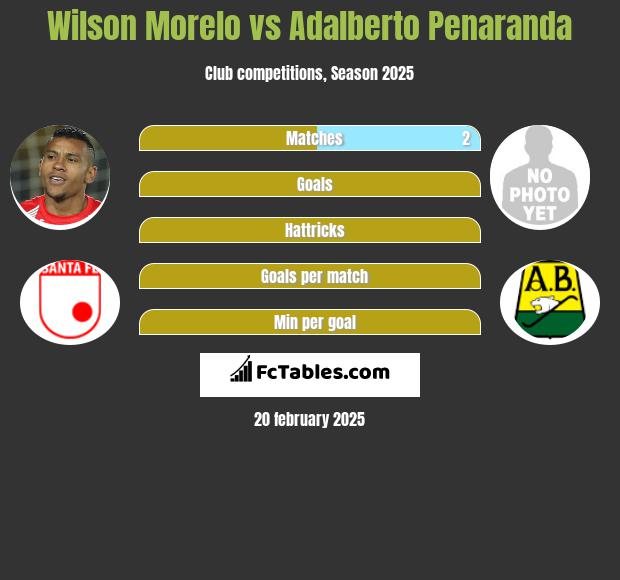 Wilson Morelo vs Adalberto Penaranda h2h player stats