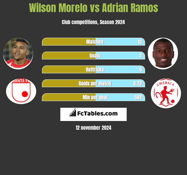 Wilson Morelo vs Adrian Ramos h2h player stats