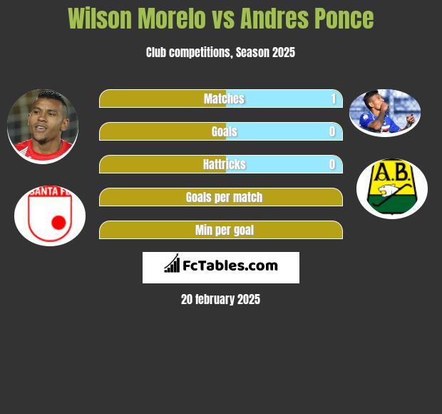 Wilson Morelo vs Andres Ponce h2h player stats