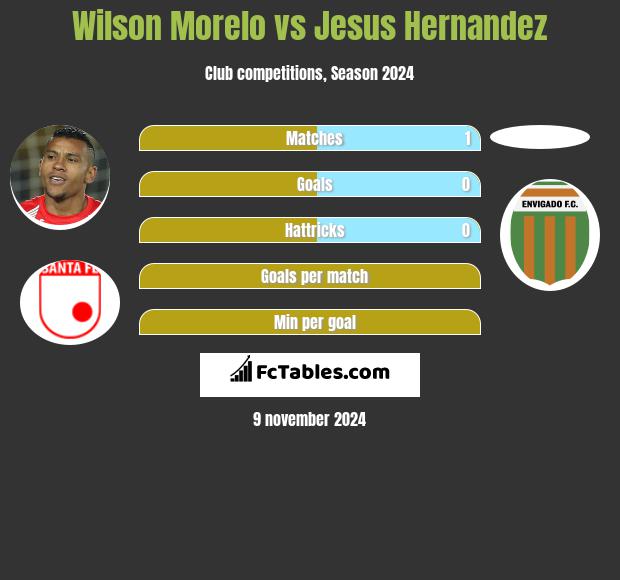 Wilson Morelo vs Jesus Hernandez h2h player stats