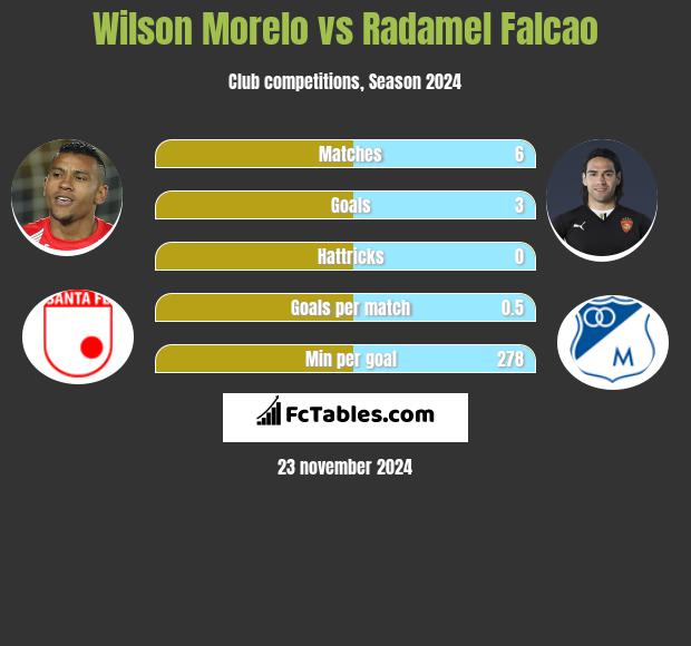 Wilson Morelo vs Radamel Falcao h2h player stats