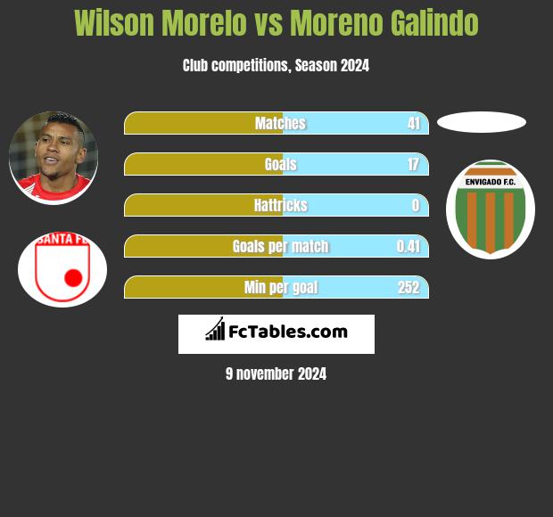 Wilson Morelo vs Moreno Galindo h2h player stats