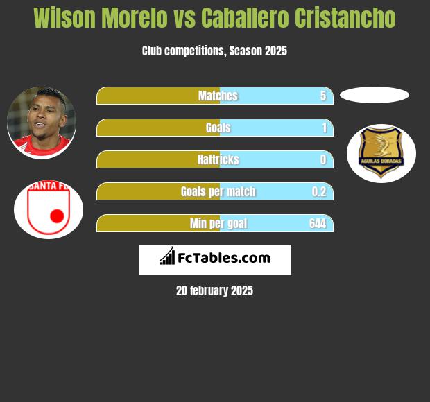 Wilson Morelo vs Caballero Cristancho h2h player stats