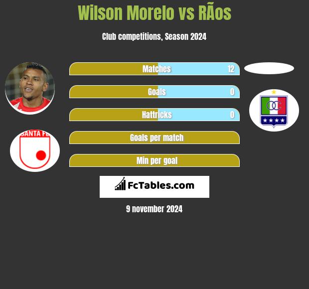 Wilson Morelo vs RÃ­os h2h player stats