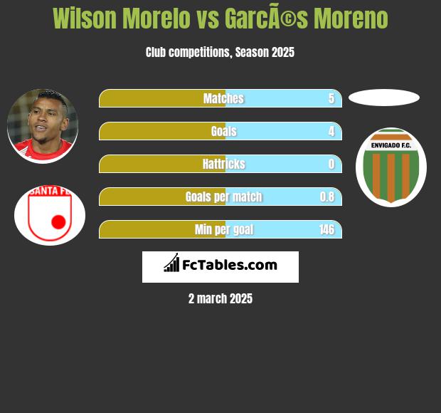 Wilson Morelo vs GarcÃ©s Moreno h2h player stats