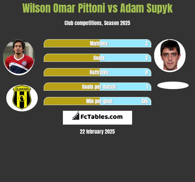 Wilson Omar Pittoni vs Adam Supyk h2h player stats