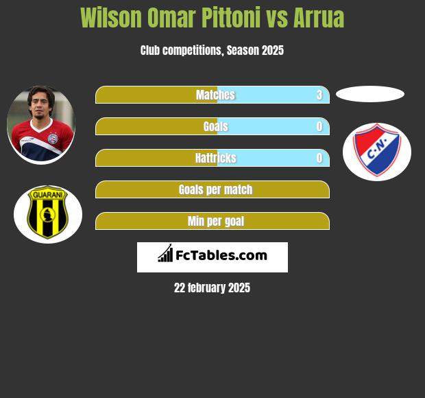 Wilson Omar Pittoni vs Arrua h2h player stats