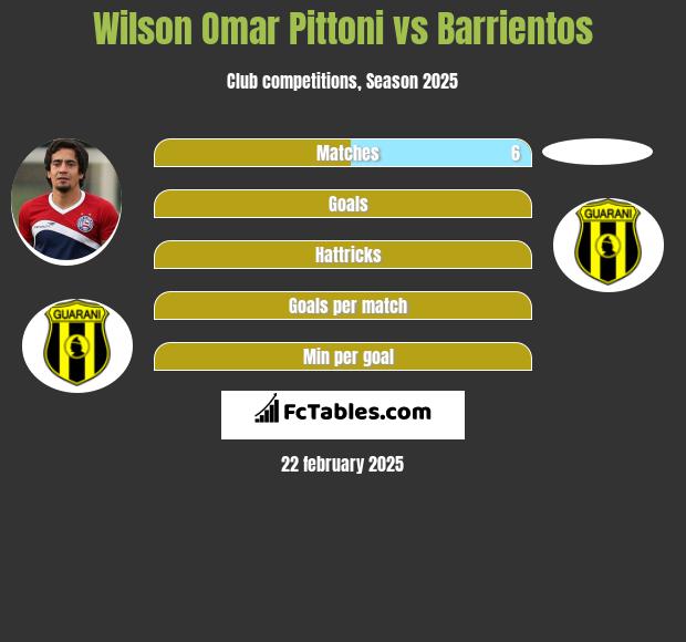 Wilson Omar Pittoni vs Barrientos h2h player stats