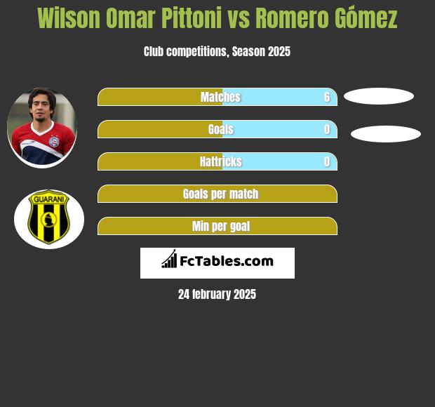 Wilson Omar Pittoni vs Romero Gómez h2h player stats