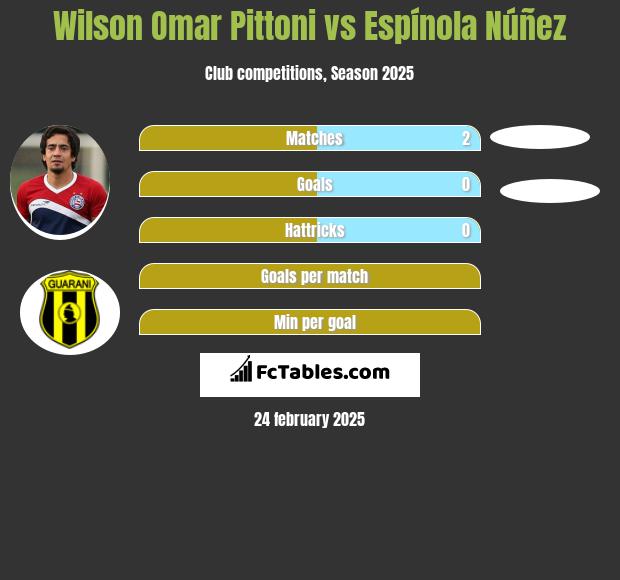 Wilson Omar Pittoni vs Espínola Núñez h2h player stats