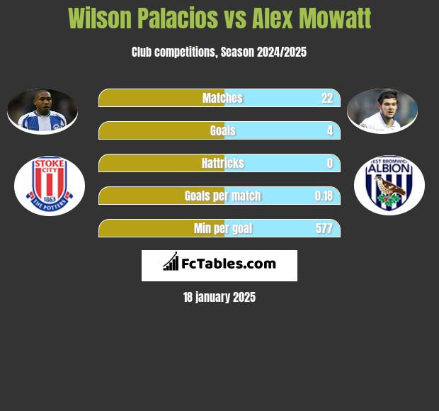 Wilson Palacios vs Alex Mowatt h2h player stats