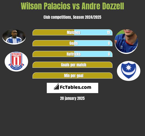 Wilson Palacios vs Andre Dozzell h2h player stats