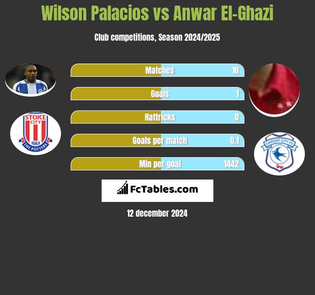 Wilson Palacios vs Anwar El-Ghazi h2h player stats